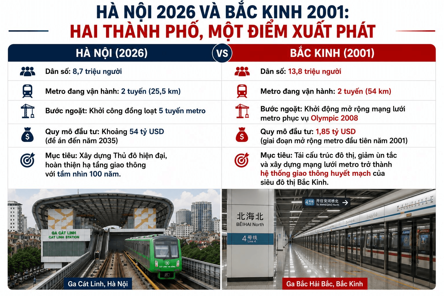 Khởi c&ocirc;ng 5 tuyến metro: H&agrave; Nội c&oacute; d&aacute;m chấp nhận lỗ nặng như Bắc Kinh để đổi lấy 100 năm ph&aacute;t triển? - Ảnh 8.