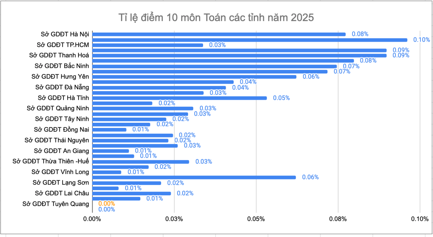 Tuy&ecirc;n Quang điểm 10 m&ocirc;n To&aacute;n tăng vọt 154 b&agrave;i thi sau một năm kh&ocirc;ng c&oacute; điểm 10 - Ảnh 1.