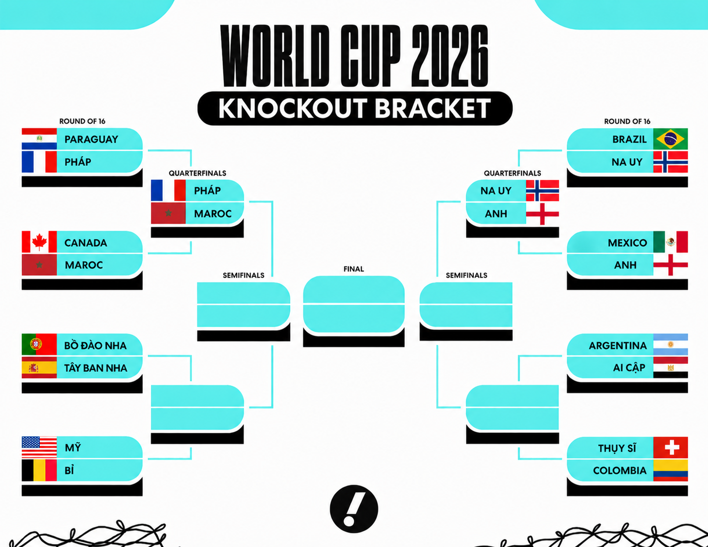Xác định 2 cặp tứ kết đầu tiên World Cup 2026: 3 đội châu Âu góp mặt - Ảnh 2. Xác định 2 cặp tứ kết đầu tiên World Cup 2026: 3 đội châu Âu góp mặt - Ảnh 2.