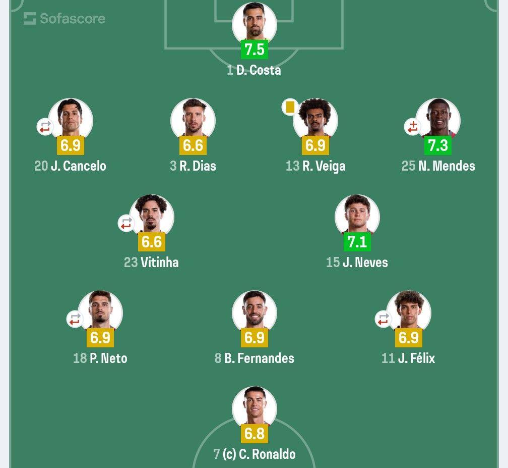 Nhận điểm số thấp gần nhất đội, Ronaldo &ldquo;tội nghiệp&rdquo; ra sao trong ng&agrave;y chia tay World Cup? - Ảnh 1.