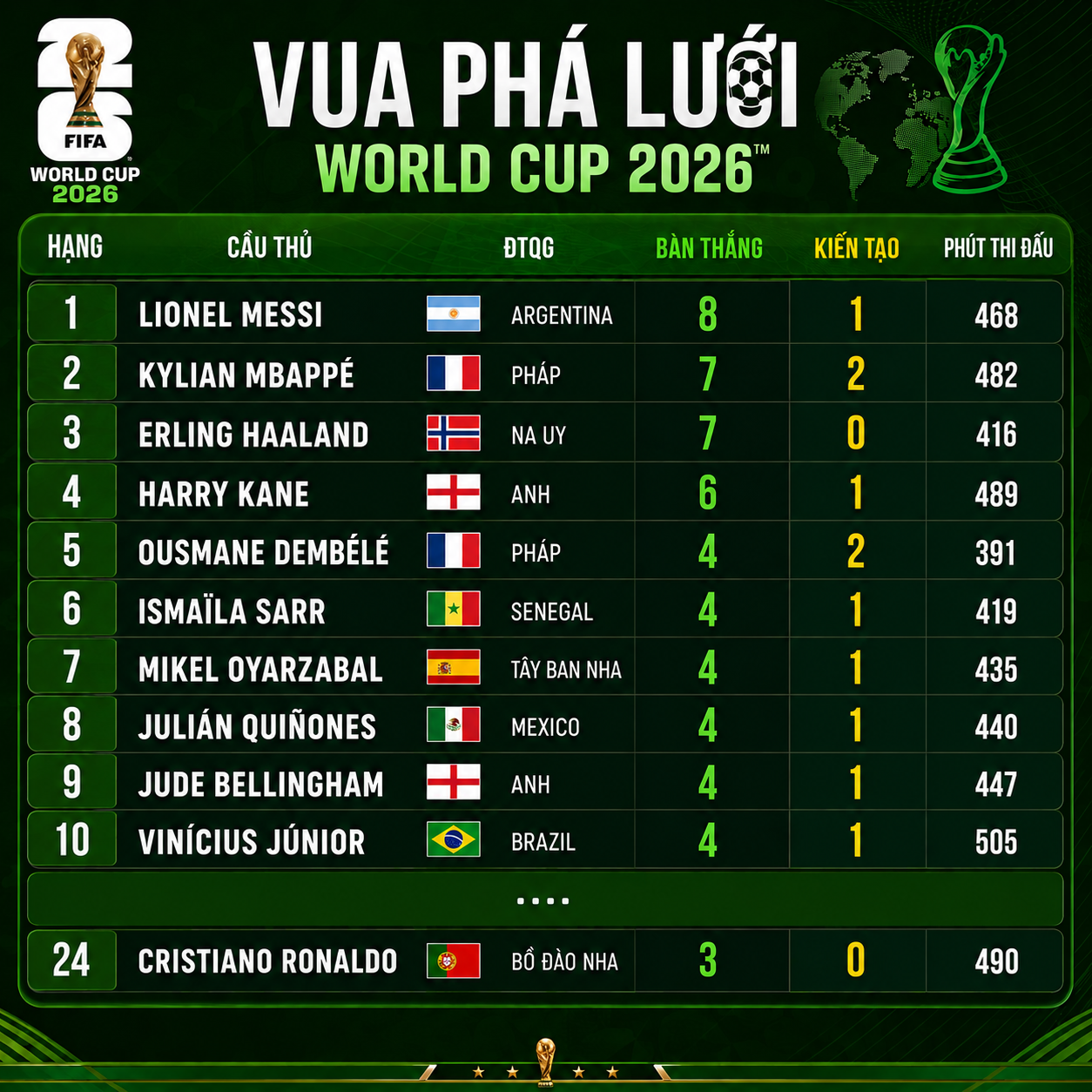 Cuộc đua Vua phá lưới World Cup: Messi 2 lần hỏng penalty vẫn ghi bàn gần gấp 3 lần Ronaldo - Ảnh 1. Cuộc đua Vua phá lưới World Cup: Messi 2 lần hỏng penalty vẫn ghi bàn gần gấp 3 lần Ronaldo - Ảnh 1.
