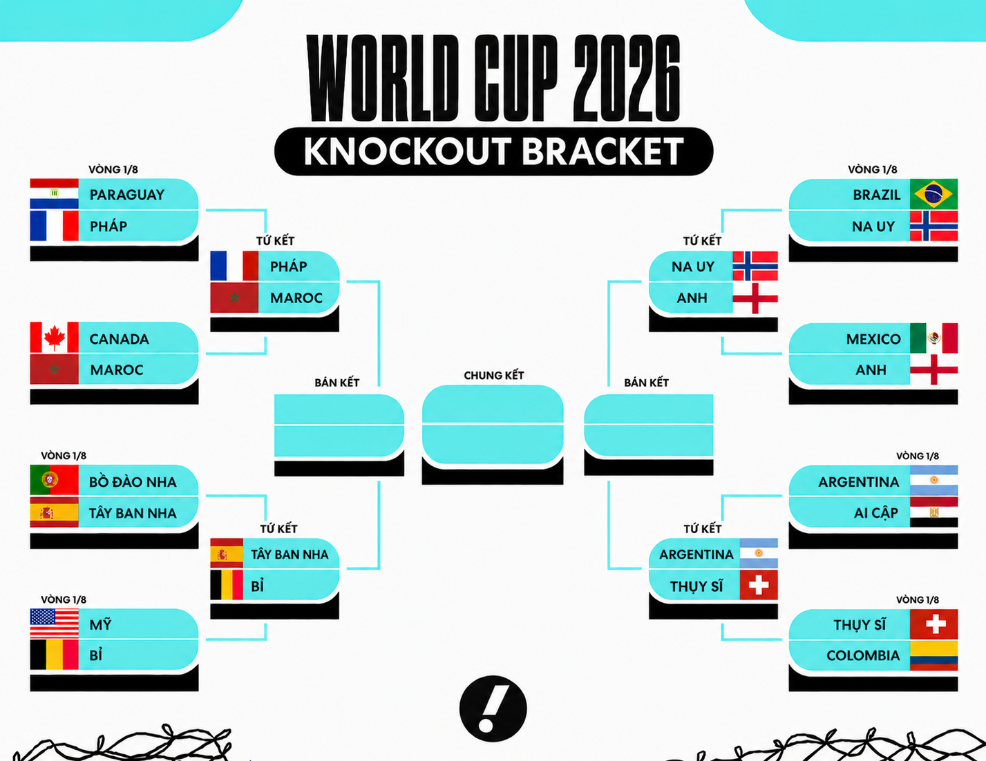 Lịch thi đấu v&ograve;ng tứ kết World Cup 2026: Argentina giữa "v&ograve;ng v&acirc;y" của 6 đội b&oacute;ng ch&acirc;u &Acirc;u - Ảnh 2.
