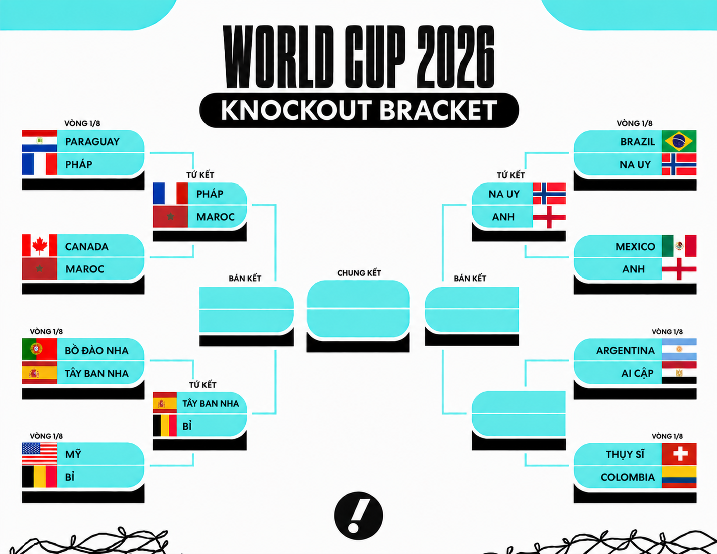 Xác định 3 cặp đấu tứ kết World Cup 2026: Châu Âu thể hiện sức mạnh, chiếm 5/6 suất - Ảnh 2. Xác định 3 cặp đấu tứ kết World Cup 2026: Châu Âu thể hiện sức mạnh, chiếm 5/6 suất - Ảnh 2.