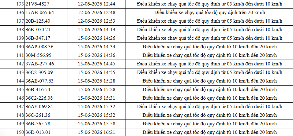 Công an Thanh Hóa xử phạt nguội 455 phương tiện vi phạm tốc độ theo Nghị định 168 - Ảnh 6. Công an Thanh Hóa xử phạt nguội 455 phương tiện vi phạm tốc độ theo Nghị định 168 - Ảnh 6.