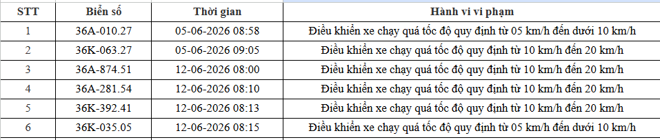 Công an Thanh Hóa xử phạt nguội 455 phương tiện vi phạm tốc độ theo Nghị định 168 - Ảnh 7. Công an Thanh Hóa xử phạt nguội 455 phương tiện vi phạm tốc độ theo Nghị định 168 - Ảnh 7.