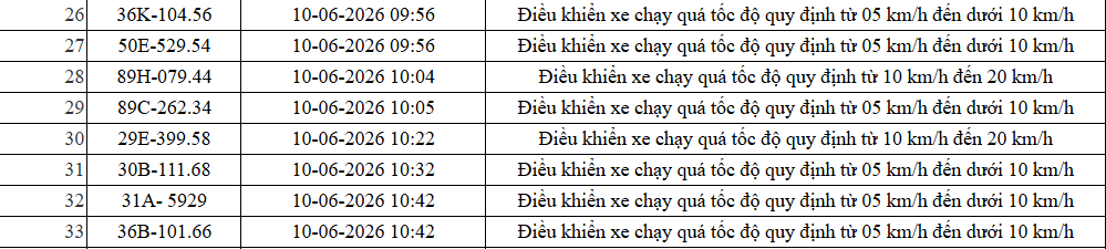 Công an Thanh Hóa xử phạt nguội 455 phương tiện vi phạm tốc độ theo Nghị định 168 - Ảnh 9. Công an Thanh Hóa xử phạt nguội 455 phương tiện vi phạm tốc độ theo Nghị định 168 - Ảnh 9.