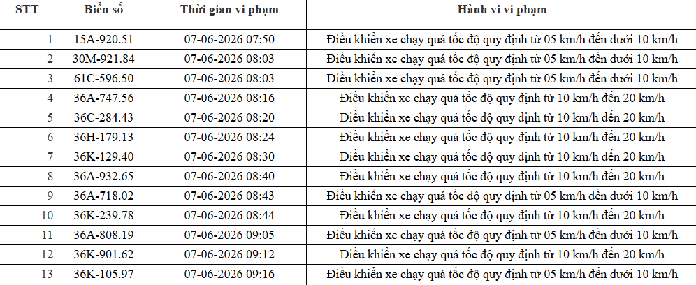 Công an Thanh Hóa xử phạt nguội 455 phương tiện vi phạm tốc độ theo Nghị định 168 - Ảnh 10. Công an Thanh Hóa xử phạt nguội 455 phương tiện vi phạm tốc độ theo Nghị định 168 - Ảnh 10.