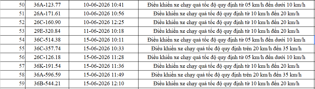 Công an Thanh Hóa xử phạt nguội 455 phương tiện vi phạm tốc độ theo Nghị định 168 - Ảnh 14. Công an Thanh Hóa xử phạt nguội 455 phương tiện vi phạm tốc độ theo Nghị định 168 - Ảnh 14.