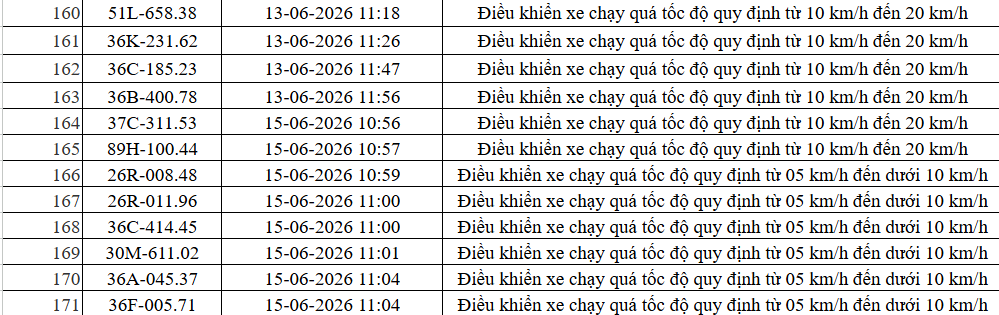 Công an Thanh Hóa xử phạt nguội 455 phương tiện vi phạm tốc độ theo Nghị định 168 - Ảnh 21. Công an Thanh Hóa xử phạt nguội 455 phương tiện vi phạm tốc độ theo Nghị định 168 - Ảnh 21.