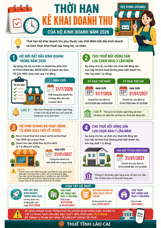 Thời hạn kê khai doanh thu hộ kinh doanh năm 2026: Thông báo quan trọng từ cơ quan thuế - Ảnh 1. Thời hạn kê khai doanh thu hộ kinh doanh năm 2026: Thông báo quan trọng từ cơ quan thuế - Ảnh 1.