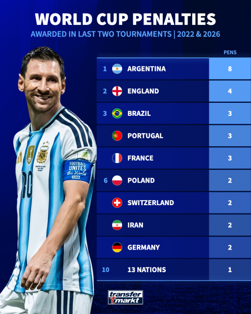 Con số gây sốc: Argentina được hưởng "cơn mưa" penalty, nhiều gần gấp 3 lần Pháp và Bồ Đào Nha - Ảnh 2. Con số gây sốc: Argentina được hưởng "cơn mưa" penalty, nhiều gần gấp 3 lần Pháp và Bồ Đào Nha - Ảnh 2.