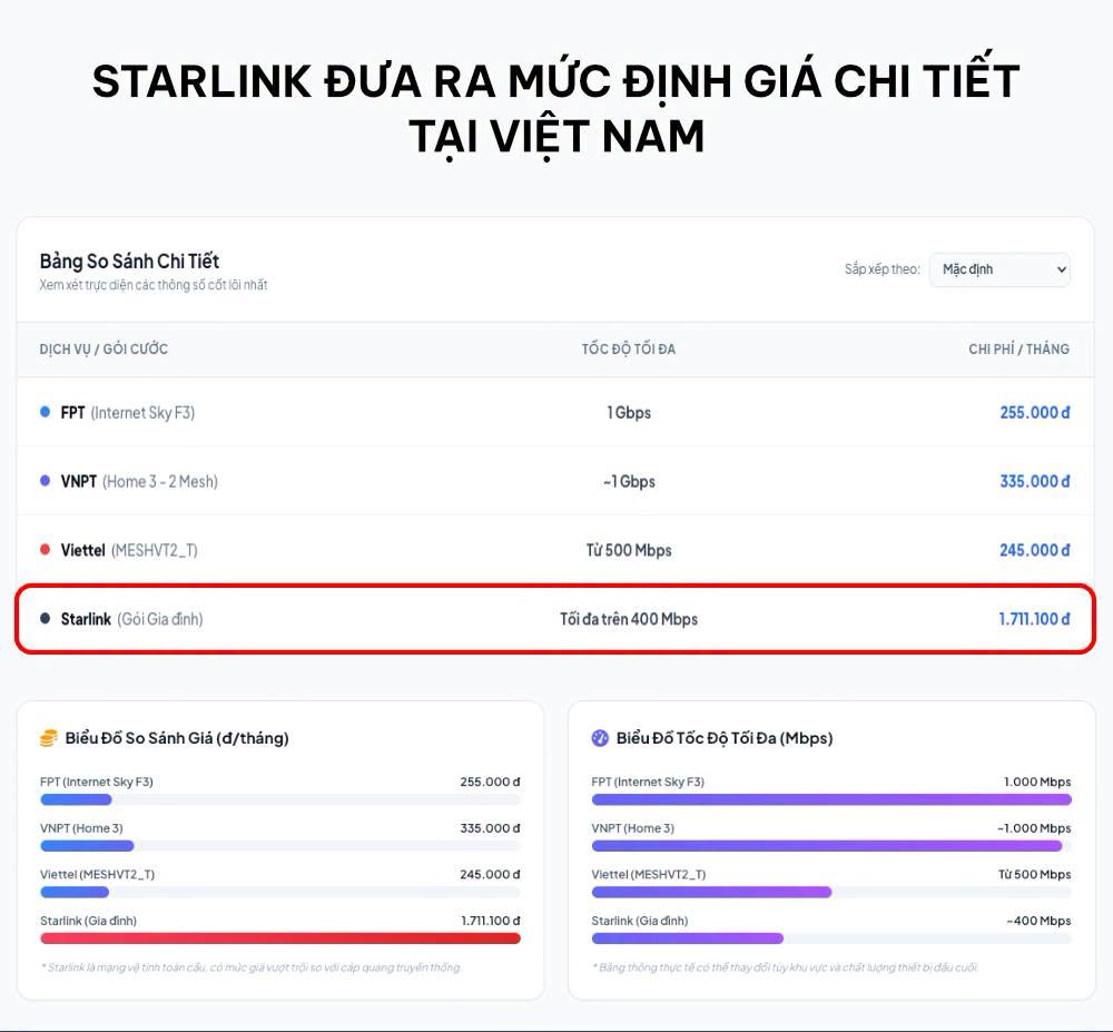 Starlink Việt Nam: Dịch vụ Internet đắt đỏ nhưng cần thiết cho ai? - Ảnh 2.
