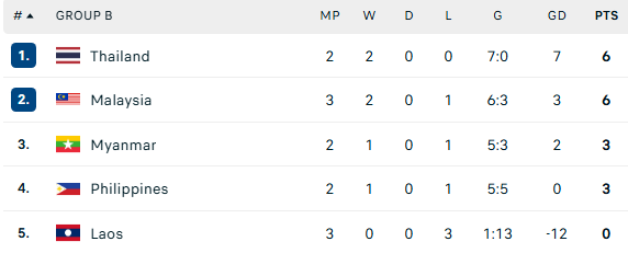 Lạnh l&ugrave;ng đ&aacute;nh bại Malaysia, Th&aacute;i Lan "đặt một ch&acirc;n" v&agrave;o b&aacute;n kết AFF Cup 2026 - Ảnh 2.