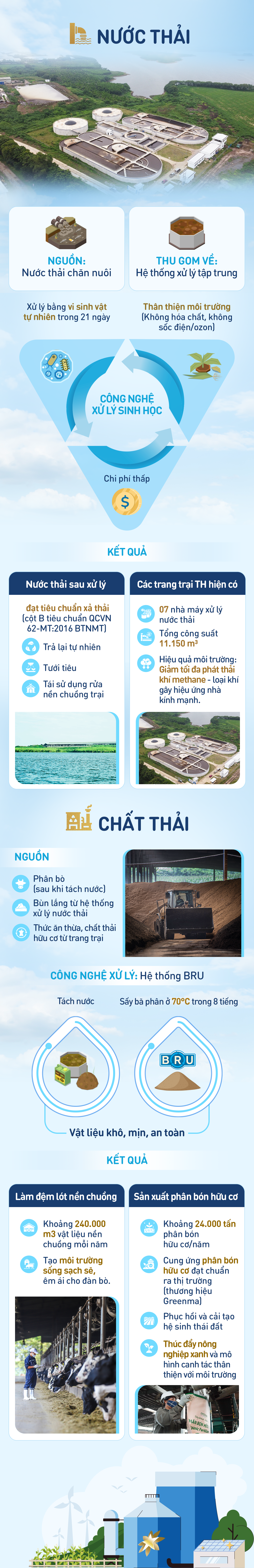 Vòng đời khép kín của chất thải tại Cụm trang trại bò sữa quy mô hàng đầu thế giới - Ảnh 1. Vòng đời khép kín của chất thải tại Cụm trang trại bò sữa quy mô hàng đầu thế giới - Ảnh 1.