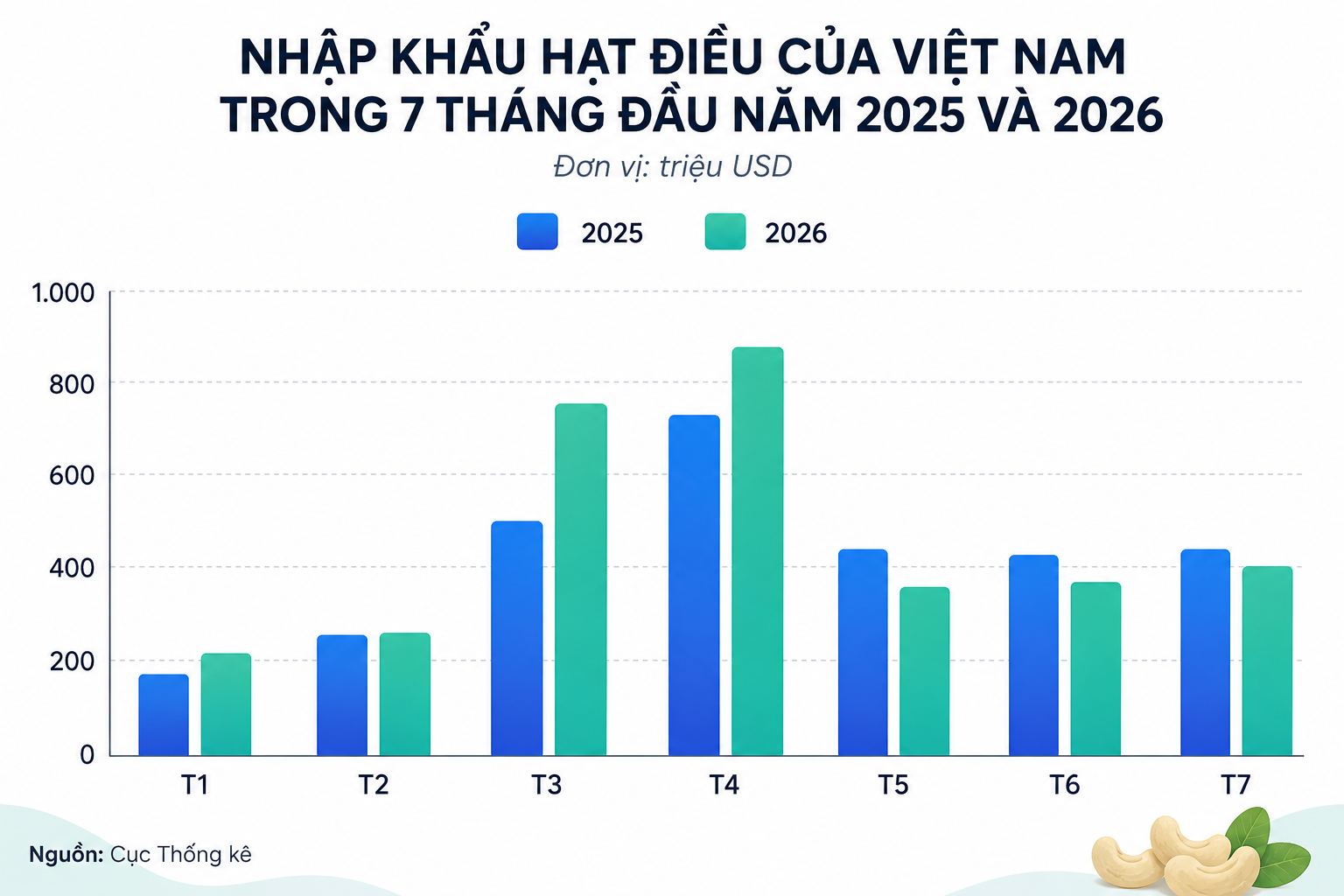 Gần 1 triệu tấn hàng từ Campuchia vừa đổ bộ Việt Nam - Ảnh 2. Gần 1 triệu tấn hàng từ Campuchia vừa đổ bộ Việt Nam - Ảnh 2.