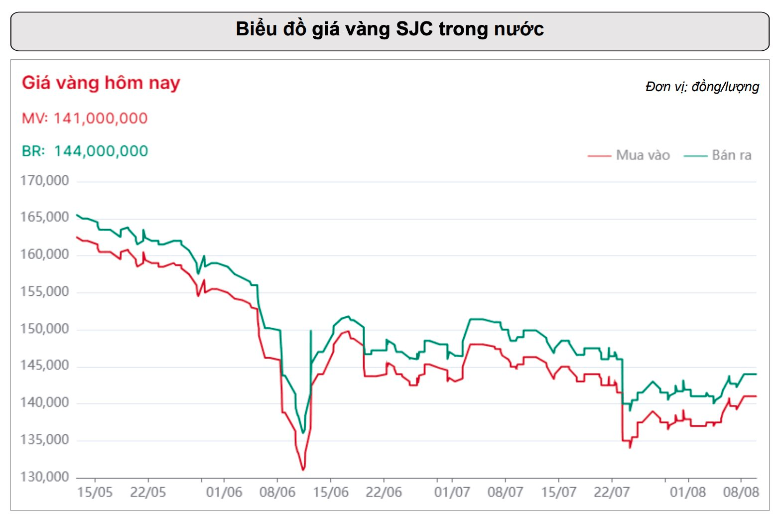 Gi&aacute; v&agrave;ng tăng hơn 7% trong một tuần, nh&agrave; đầu tư "n&iacute;n thở" chờ dữ liệu quan trọng - Ảnh 3.