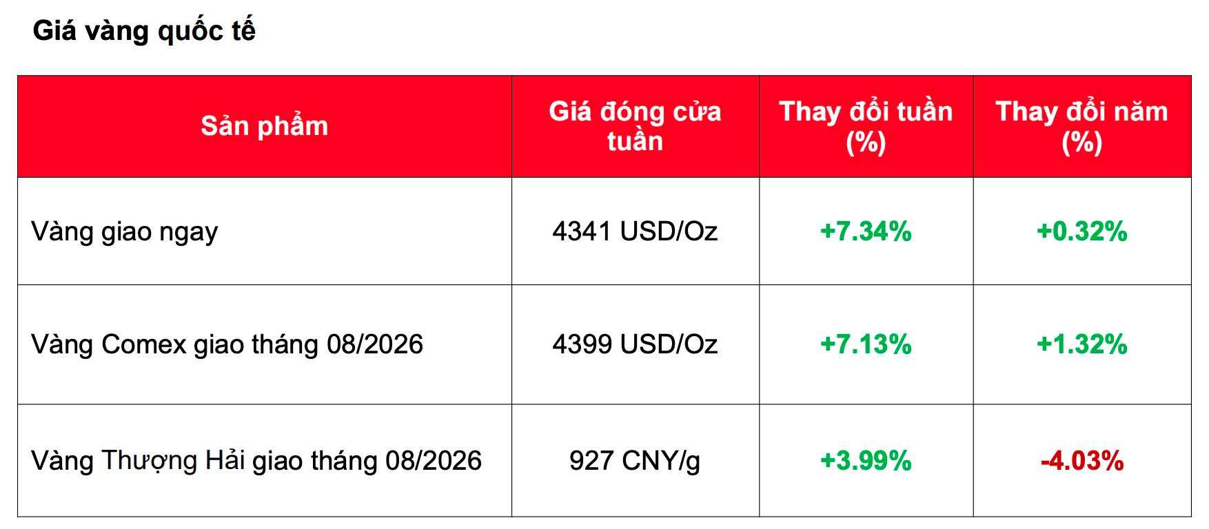 Gi&aacute; v&agrave;ng tăng hơn 7% trong một tuần, nh&agrave; đầu tư "n&iacute;n thở" chờ dữ liệu quan trọng - Ảnh 2.