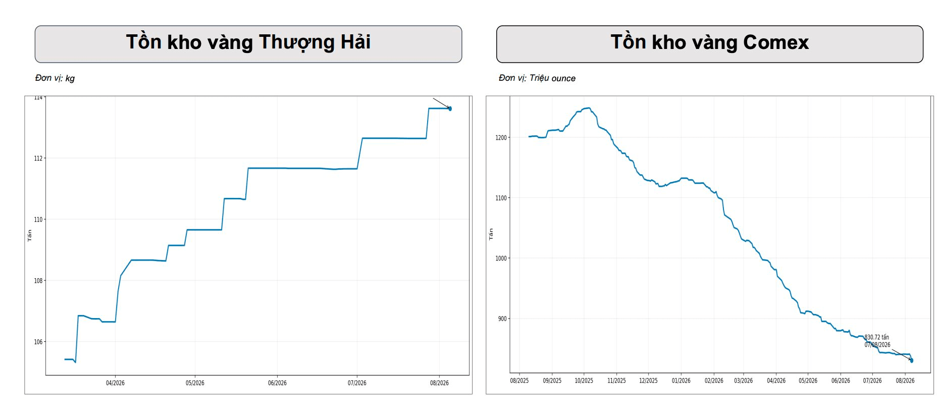 Gi&aacute; v&agrave;ng tăng hơn 7% trong một tuần, nh&agrave; đầu tư "n&iacute;n thở" chờ dữ liệu quan trọng - Ảnh 5.