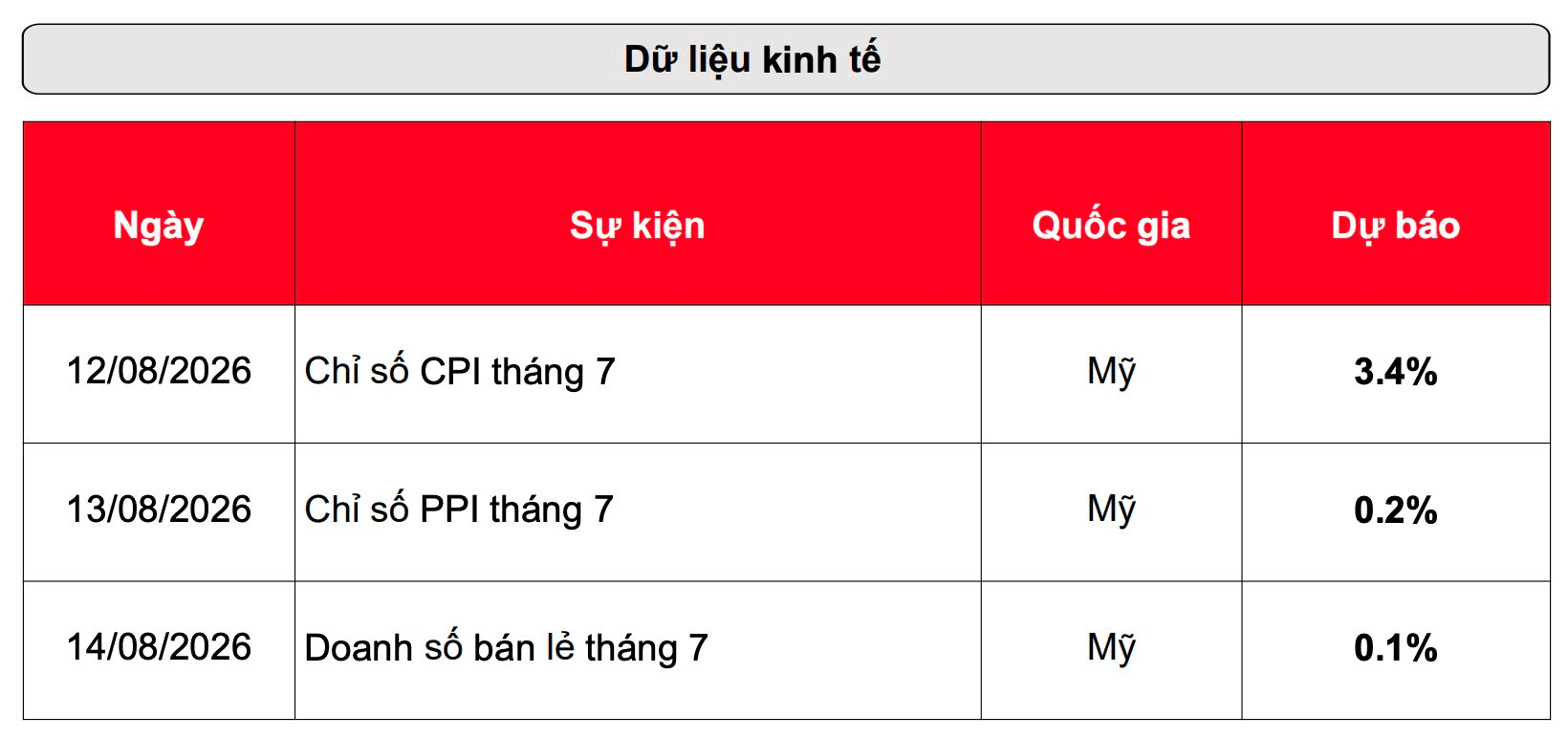 Gi&aacute; v&agrave;ng tăng hơn 7% trong một tuần, nh&agrave; đầu tư "n&iacute;n thở" chờ dữ liệu quan trọng - Ảnh 4.