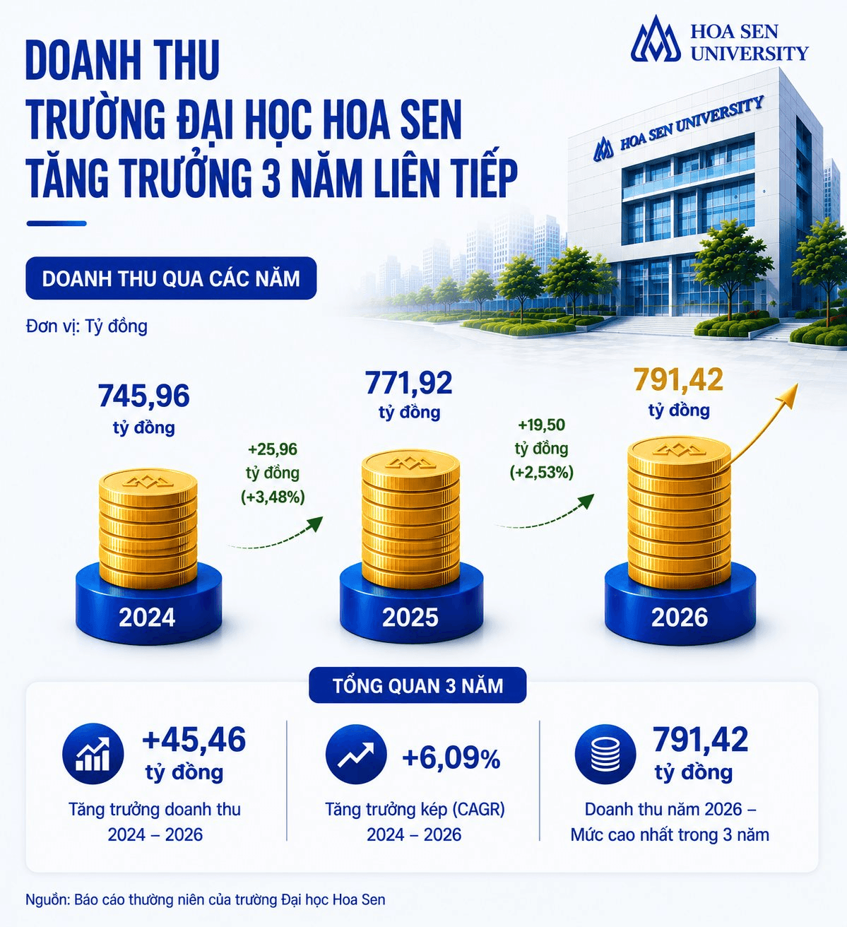 1 trường đại học thuộc '&ocirc;ng lớn' gi&aacute;o dục tư nh&acirc;n ở Việt Nam lập đỉnh doanh thu 790 tỷ đồng, trả lương 196 tỷ đồng/năm, quy m&ocirc; 9.500 sinh vi&ecirc;n- Ảnh 2.