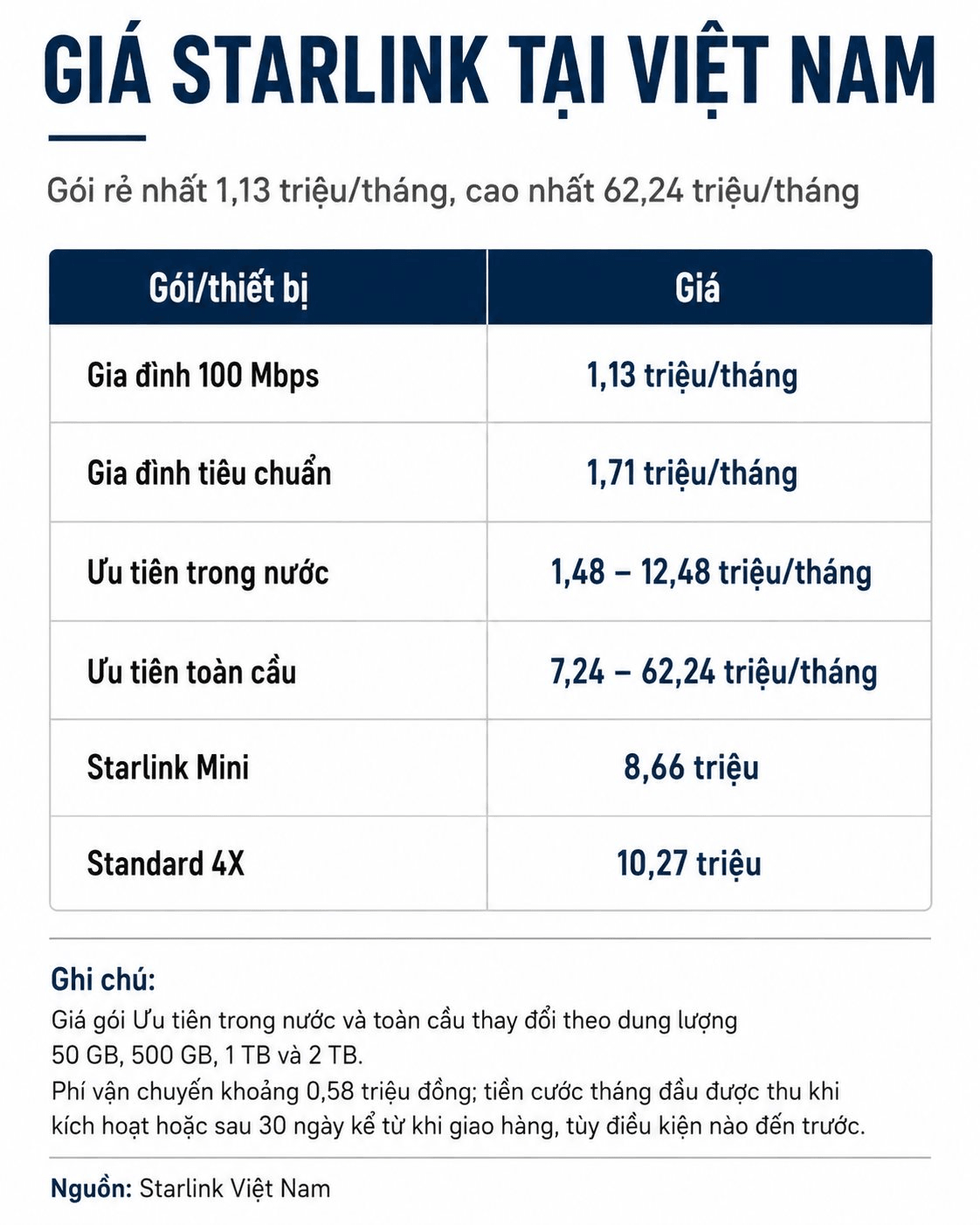 Internet vệ tinh của tỷ ph&uacute; Elon Musk tại Việt Nam: G&oacute;i rẻ nhất 1,13 triệu đồng/th&aacute;ng, đắt nhất hơn 62 triệu đồng - Ảnh 2.