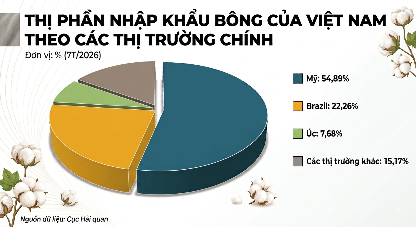 Giá rẻ bất ngờ, một loại 'vàng trắng' từ Mỹ ồ ạt tràn vào Viêt Nam: Thuế nhập khẩu 5%, nước ta tiêu thụ đứng thứ 3 thế giới - Ảnh 2. Giá rẻ bất ngờ, một loại 'vàng trắng' từ Mỹ ồ ạt tràn vào Viêt Nam: Thuế nhập khẩu 5%, nước ta tiêu thụ đứng thứ 3 thế giới - Ảnh 2.
