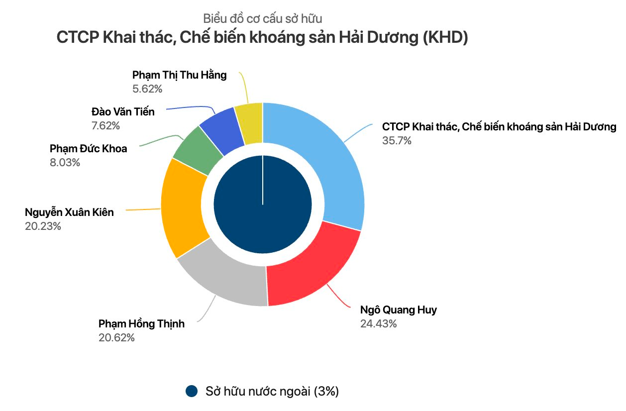 &ldquo;Trắng&rdquo; doanh thu cốt l&otilde;i, một doanh nghiệp kho&aacute;ng sản vẫn đều tay chia cổ tức tiền mặt - Ảnh 2.