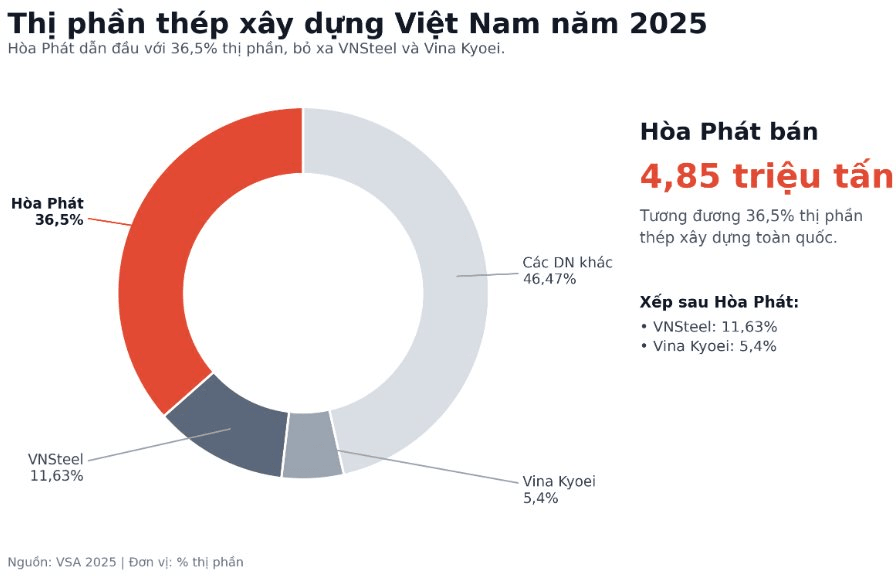 &Ocirc;ng Trần Đ&igrave;nh Long dựng &ldquo;cứ điểm th&eacute;p&rdquo; mới ngay s&acirc;n nh&agrave; của Pomina, Vina Kyoei: Một nh&agrave; m&aacute;y c&ocirc;ng suất bằng gần 1/5 lượng ti&ecirc;u thụ của thị trường miền Nam - Ảnh 3.