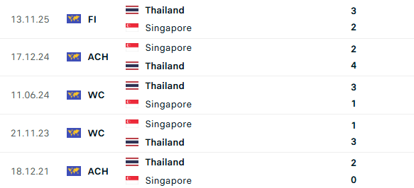 Siêu máy tính dự đoán Singapore vs Thái Lan: “Tường thép” rạn vỡ, Voi chiến nhận đòn đau - AFF Cup - Ảnh 4. Siêu máy tính dự đoán Singapore vs Thái Lan: “Tường thép” rạn vỡ, Voi chiến nhận đòn đau - AFF Cup - Ảnh 4.