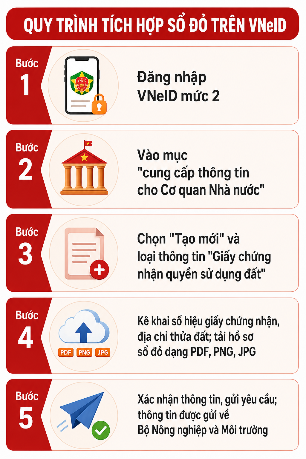 Tất cả người dân có sổ đỏ chú ý các bước cần làm trên VNeID - Ảnh 3.