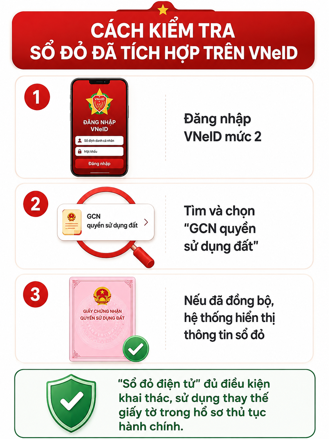 Tất cả người dân có sổ đỏ chú ý các bước cần làm trên VNeID - Ảnh 1.