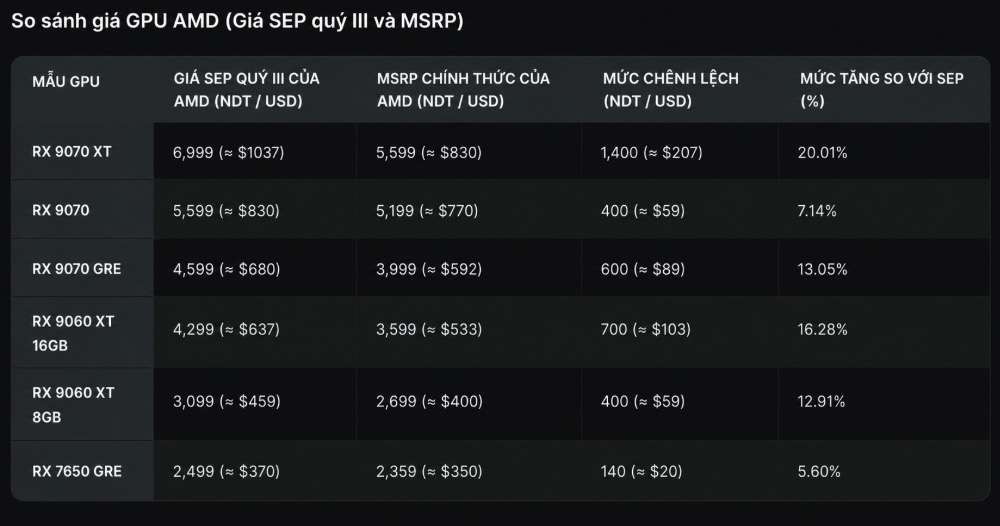 AMD theo bước Nvidia, tăng gi&aacute; GPU tới 20%: Cơn &aacute;c mộng thời &ldquo;đ&agrave;o coin&rdquo; đang trở lại?- Ảnh 1.