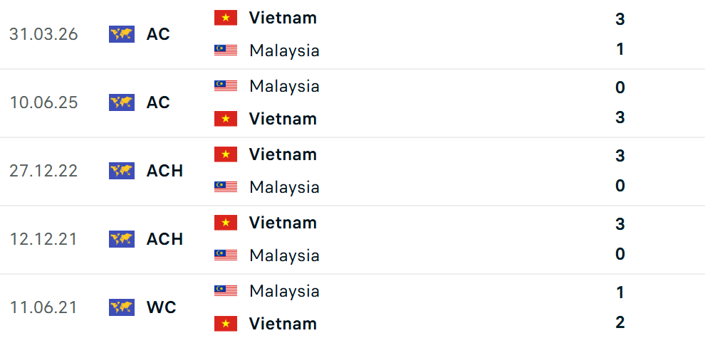 Siêu máy tính dự đoán gây sốc về trận Malaysia vs Việt Nam: Mưa bàn thắng, tỉ số kỷ lục - Ảnh 3. Siêu máy tính dự đoán gây sốc về trận Malaysia vs Việt Nam: Mưa bàn thắng, tỉ số kỷ lục - Ảnh 3.