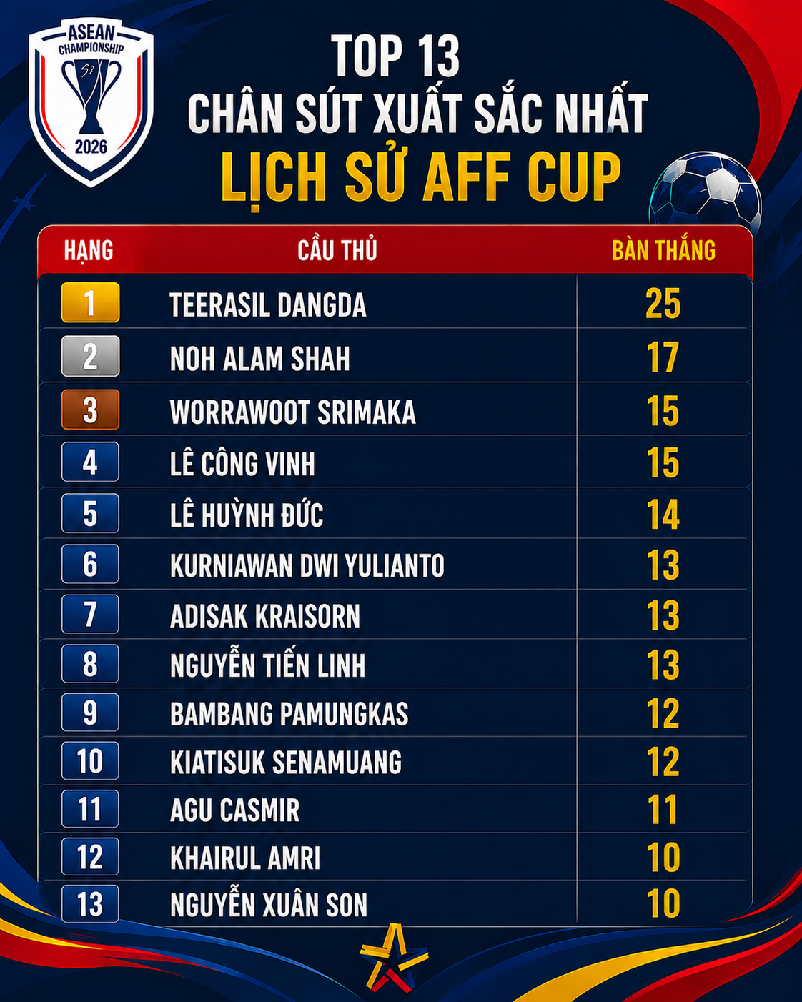 Nguyễn Xu&acirc;n Son lọt v&agrave;o bảng v&agrave;ng lịch sử AFF Cup, Đ&igrave;nh Bắc đang ở đ&acirc;u? - Ảnh 2.