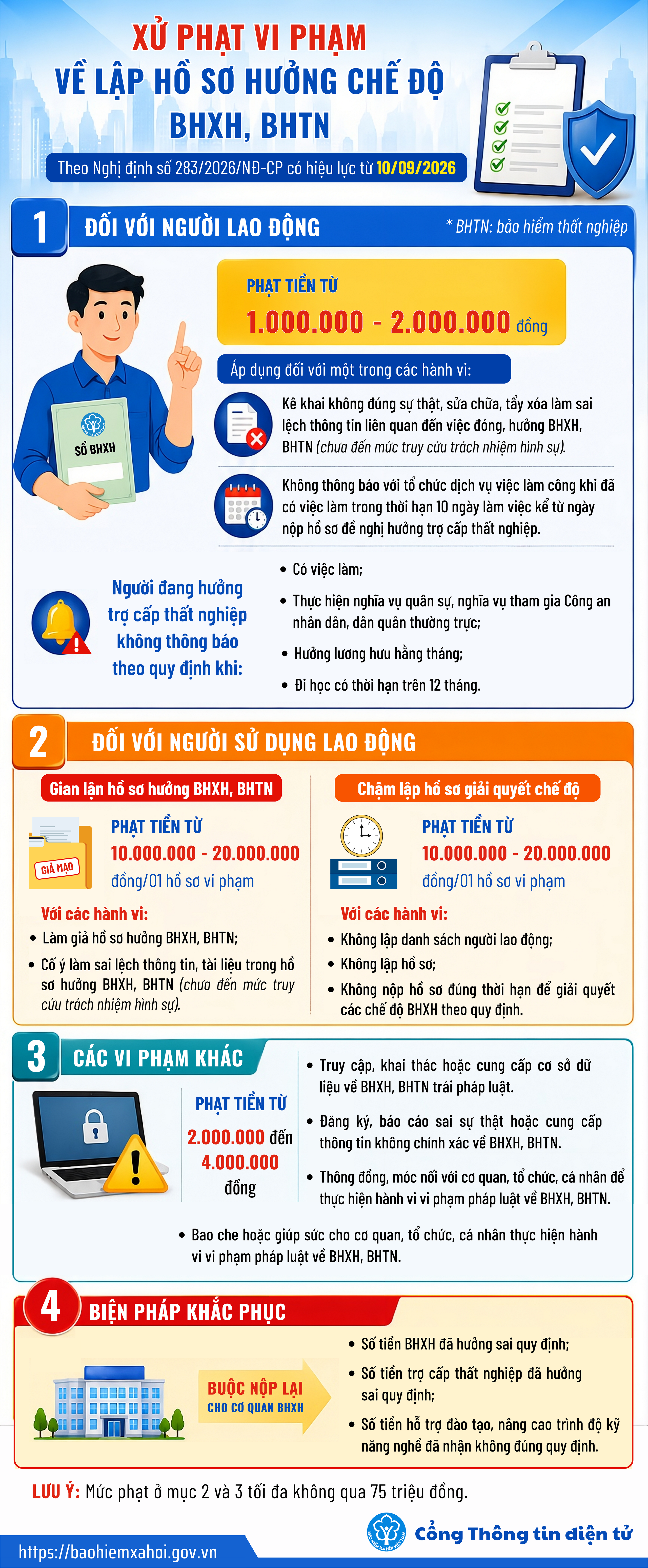 Các vi phạm khi lập hồ sơ hưởng bảo hiểm xã hội có thể bị phạt tới 20 triệu đồng - Ảnh 1.
