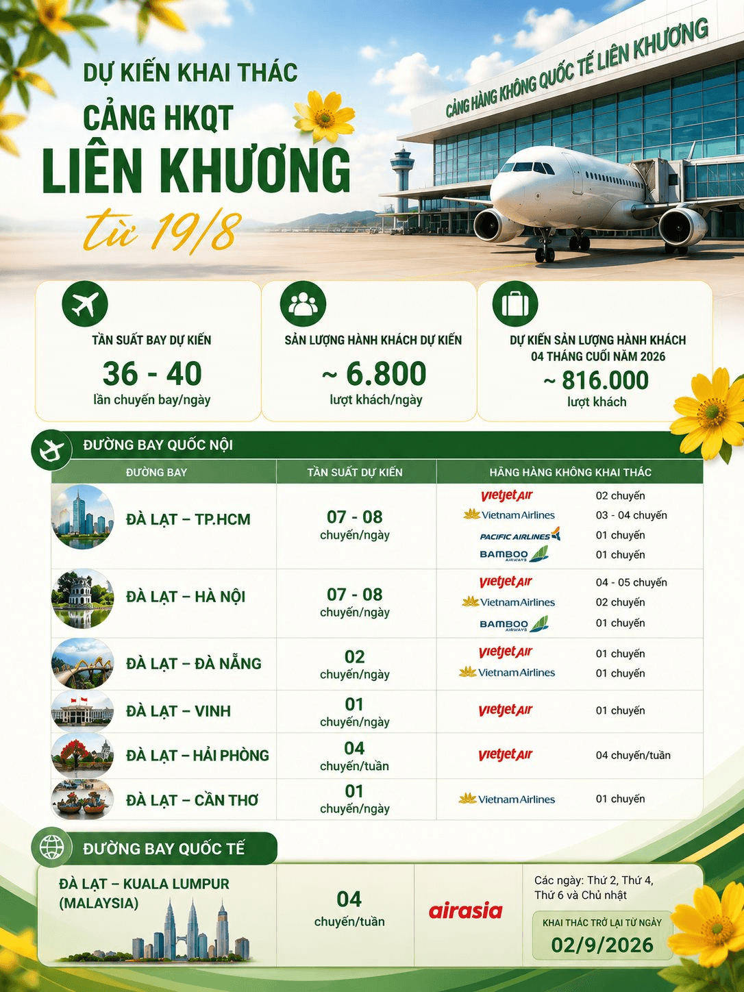 Đ&uacute;ng 19/8, s&acirc;n bay quốc tế ở tỉnh rộng nhất Việt Nam ch&iacute;nh thức hoạt động trở lại, dự kiến phục vụ 36-40 chuyến bay/ng&agrave;y- Ảnh 1.