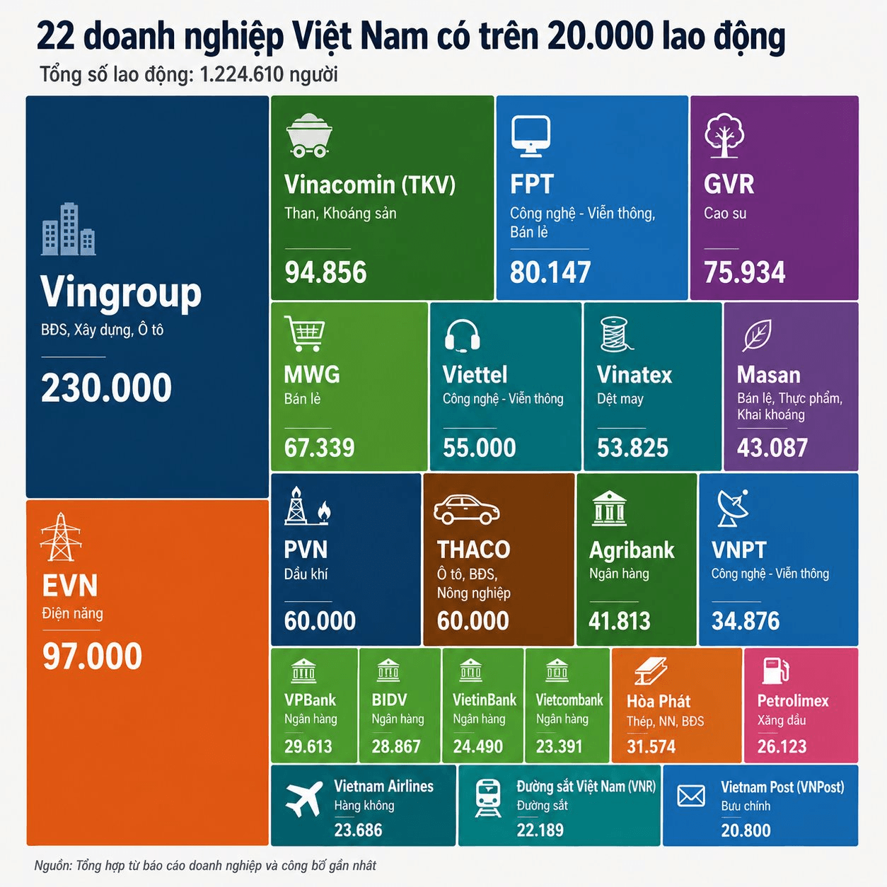 Đằng sau 1,2 triệu việc làm: Vingroup, FPT cùng PVN, Viettel ... đang gồng gánh bức tranh lao động ra sao? - Ảnh 2.