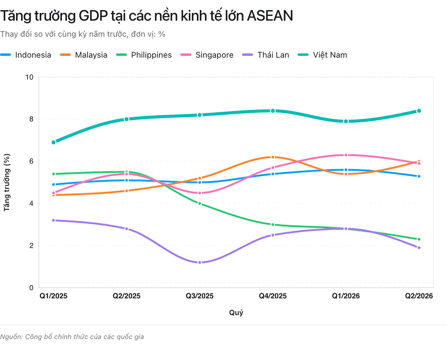 Mảnh gh&eacute;p cuối c&ugrave;ng của ASEAN-6 c&ocirc;ng bố GDP qu&yacute; II/2026 - Ảnh 2.