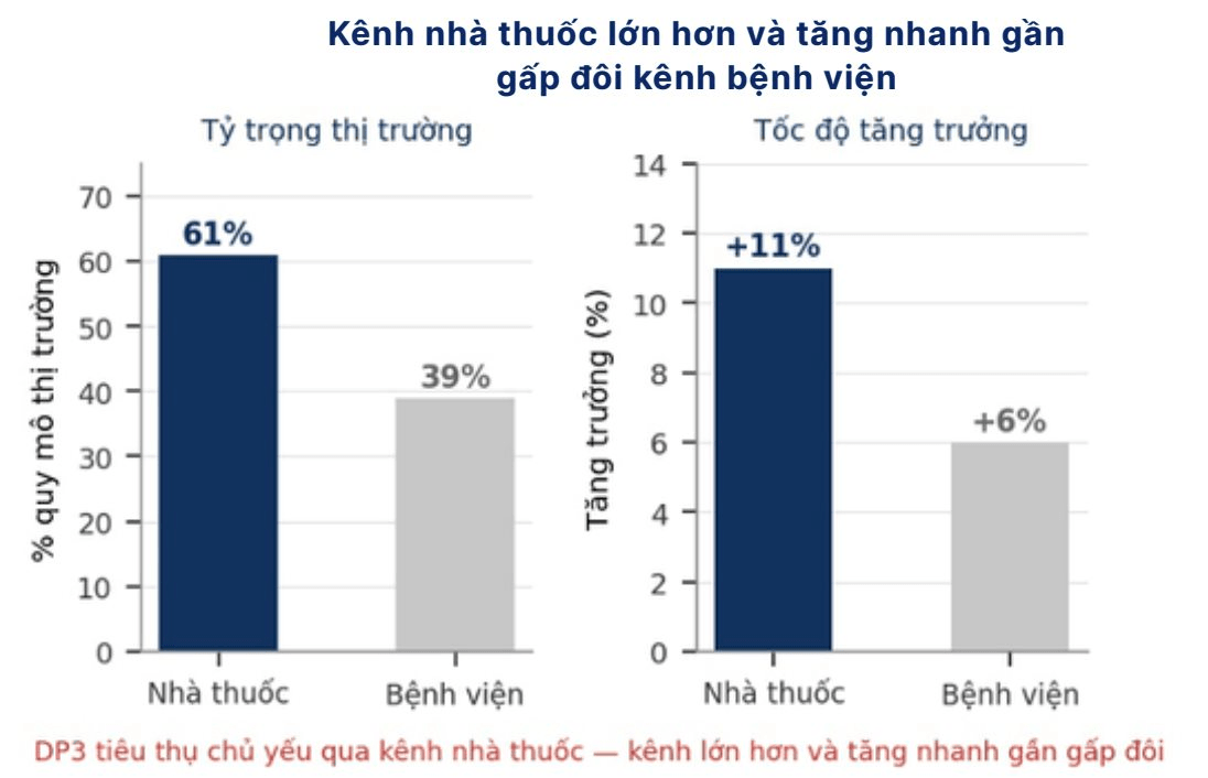 Doanh nghiệp b&aacute;n S&acirc;m nhung bổ thận vượt kế hoạch lợi nhuận cả năm chỉ sau 6 th&aacute;ng, sẵn gần 500 tỷ tiền r&ograve;ng - Ảnh 3.