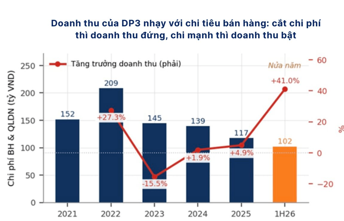 Doanh nghiệp b&aacute;n S&acirc;m nhung bổ thận vượt kế hoạch lợi nhuận cả năm chỉ sau 6 th&aacute;ng, sẵn gần 500 tỷ tiền r&ograve;ng - Ảnh 2.
