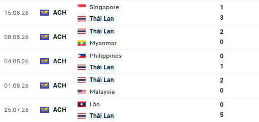 Si&ecirc;u m&aacute;y t&iacute;nh dự đo&aacute;n Th&aacute;i Lan vs Singapore: Voi chiến duy tr&igrave; chuỗi trận "hủy diệt" tại AFF Cup 2026? - Ảnh 3.