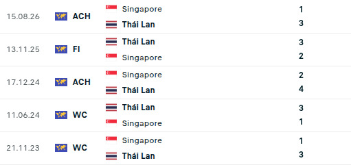 Si&ecirc;u m&aacute;y t&iacute;nh dự đo&aacute;n Th&aacute;i Lan vs Singapore: Voi chiến duy tr&igrave; chuỗi trận "hủy diệt" tại AFF Cup 2026? - Ảnh 5.