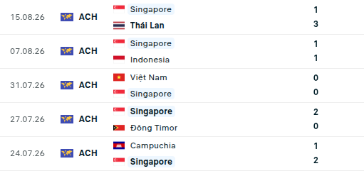 TRỰC TIẾP Thái Lan vs Singapore: Cú sốc lớn dành cho Thái Lan - AFF Cup 2026 - Ảnh 3. TRỰC TIẾP Thái Lan vs Singapore: Cú sốc lớn dành cho Thái Lan - AFF Cup 2026 - Ảnh 3.