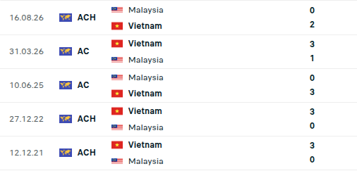 Si&ecirc;u m&aacute;y t&iacute;nh dự đo&aacute;n Việt Nam vs Malaysia: HLV Kim Sang-sik kết th&uacute;c "&aacute;m ảnh" k&eacute;o d&agrave;i 16 năm - AFF Cup - Ảnh 3.