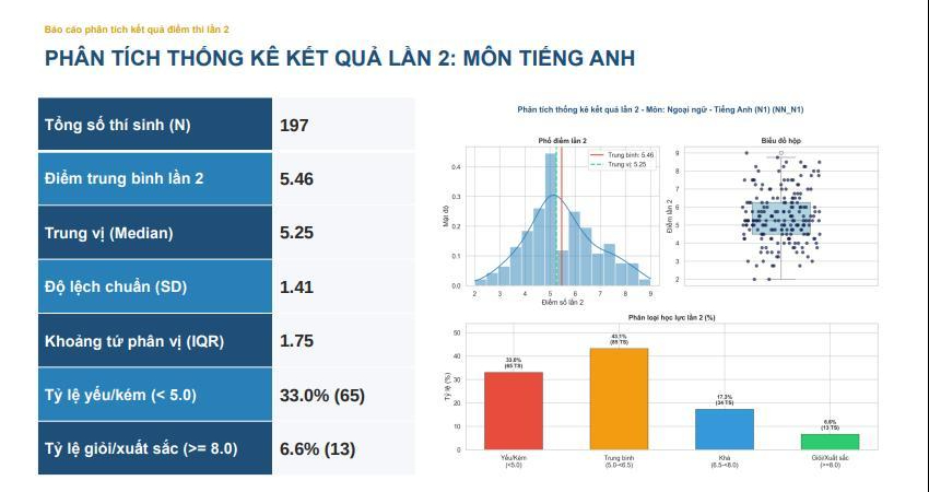 Điểm thi lại tốt nghiệp THPT ở Chuyên Tuyên Quang: Không có điểm 10, điểm Tiếng Anh trung bình 5,5 - Ảnh 4.