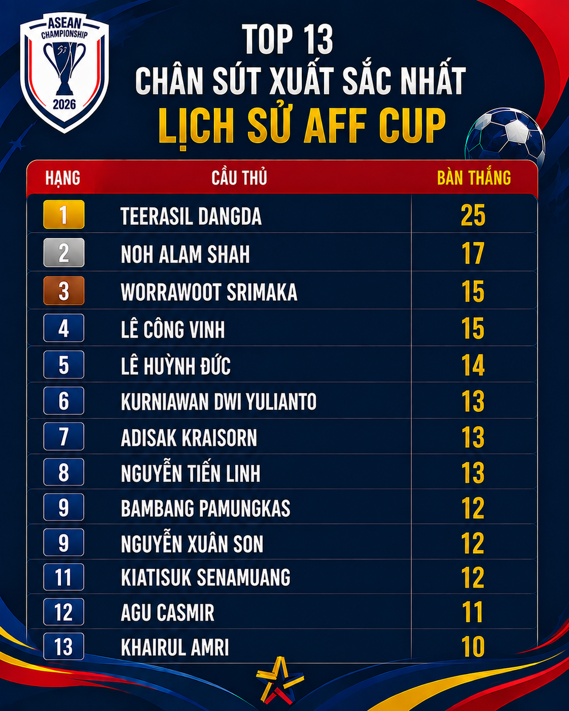 Nguyễn Xu&acirc;n Son tăng tốc tr&ecirc;n bảng v&agrave;ng AFF Cup, s&aacute;nh ngang huyền thoại Kiatisuk - Ảnh 2.