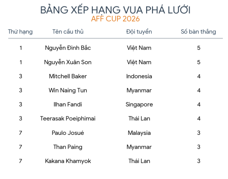 Cuộc đua Vua ph&aacute; lưới AFF Cup: Xu&acirc;n Son &ndash; Đ&igrave;nh Bắc c&ugrave;ng dẫn đầu, đối thủ người Th&aacute;i đứng ở đ&acirc;u? - Ảnh 2.