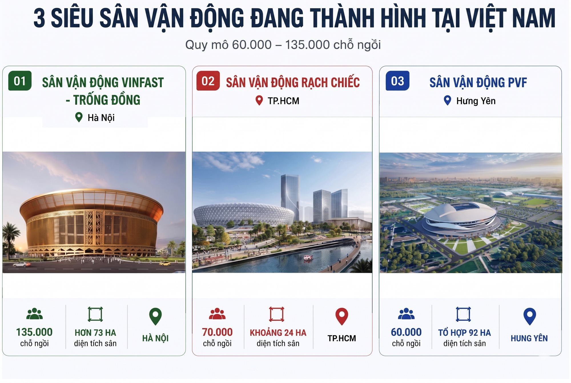Toàn cảnh 3 siêu sân vận động quy mô chưa từng có tại Việt Nam: Vingroup đang xây sân lớn nhất thế giới, Sun Group phát triển sân 70.000 chỗ ngồi... - Ảnh 2.