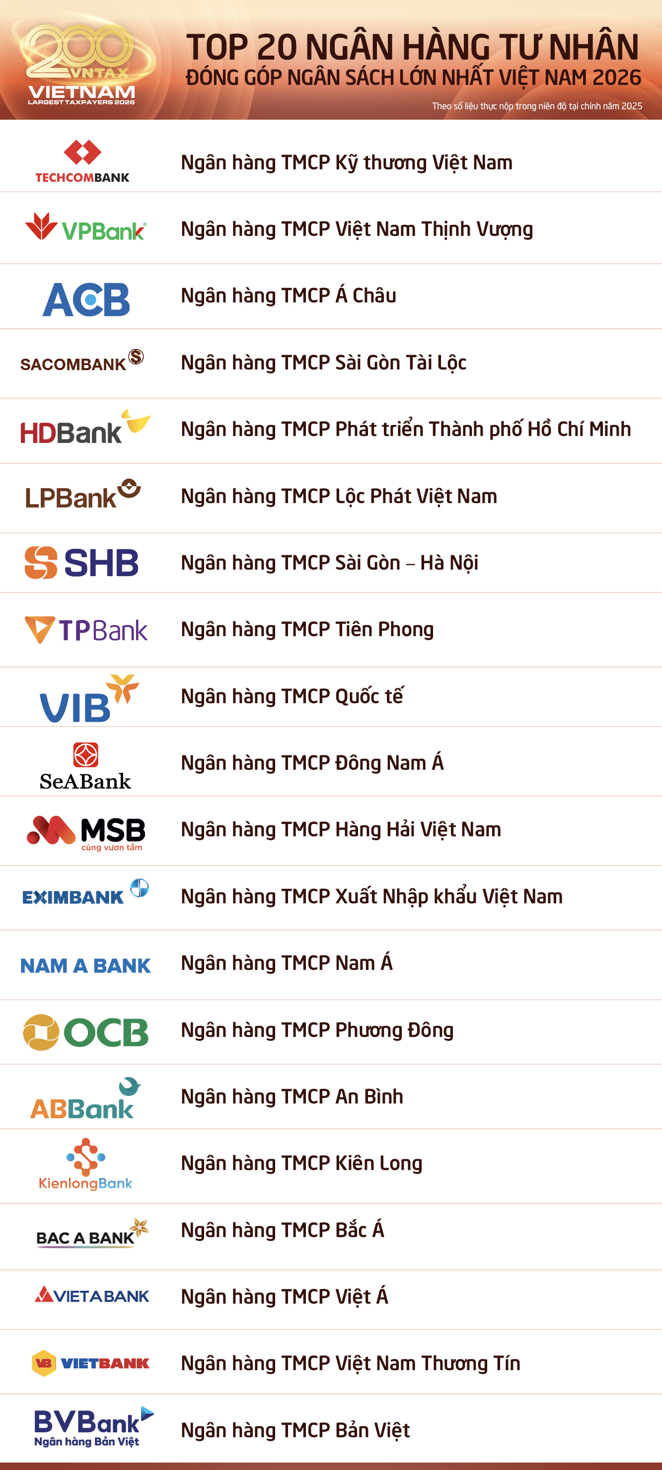 C&ocirc;ng bố 20 Ng&acirc;n h&agrave;ng nộp ng&acirc;n s&aacute;ch lớn nhất v&agrave; Top 20 Ng&acirc;n h&agrave;ng tư nh&acirc;n nộp ng&acirc;n s&aacute;ch lớn nhất Việt Nam 2026 - Ảnh 6.