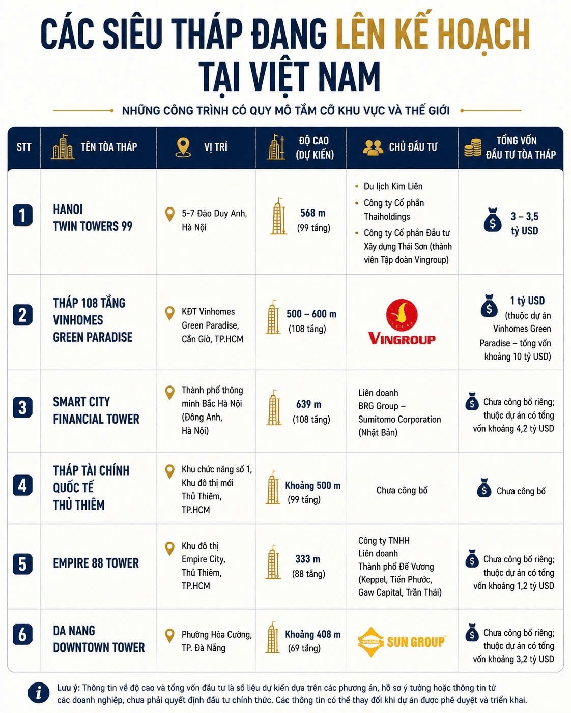 Cuộc đua 'chạm trời' của Vingroup, BRG, Thaiholdings, Sun Group.... - Ảnh 3.